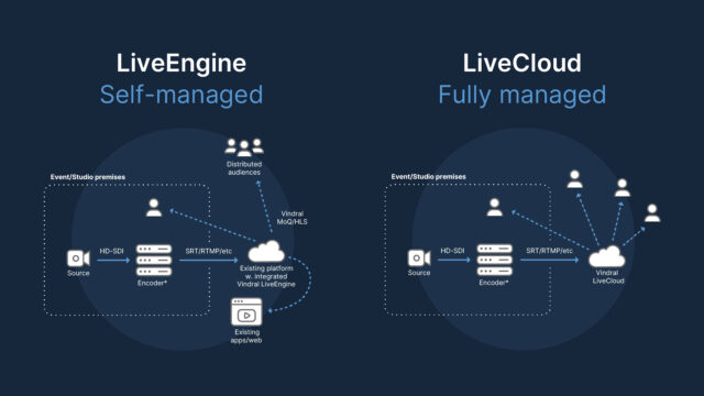Vindral LiveEngine, Vindral LiveCloud