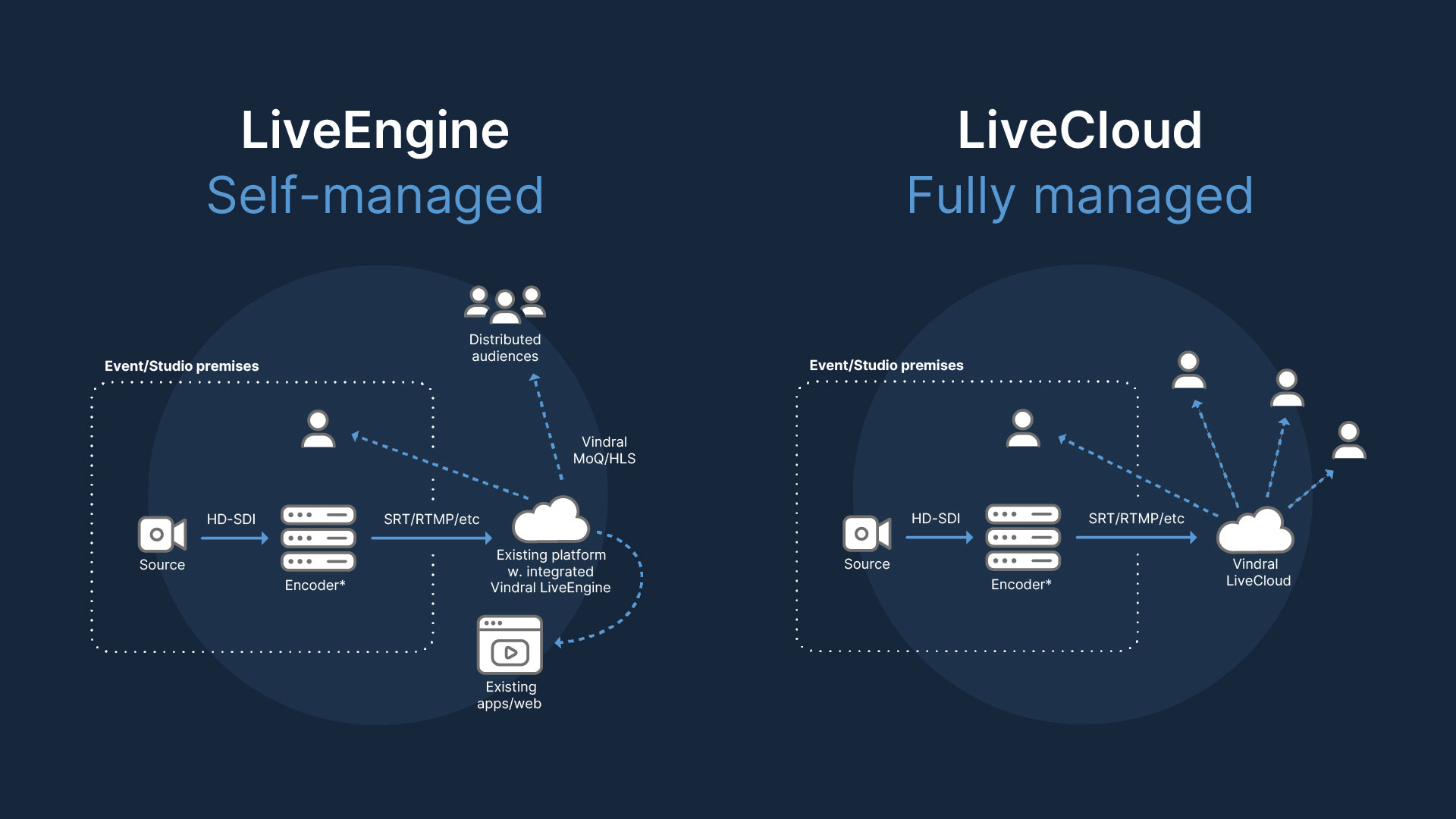 Vindral LiveEngine, Vindral LiveCloud