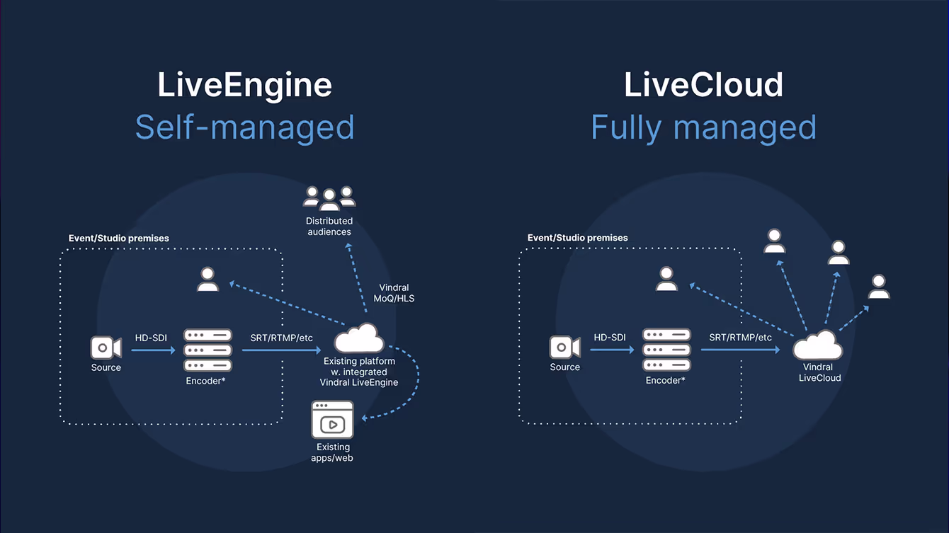 Vindral LiveEngine, Vindral LiveCloud