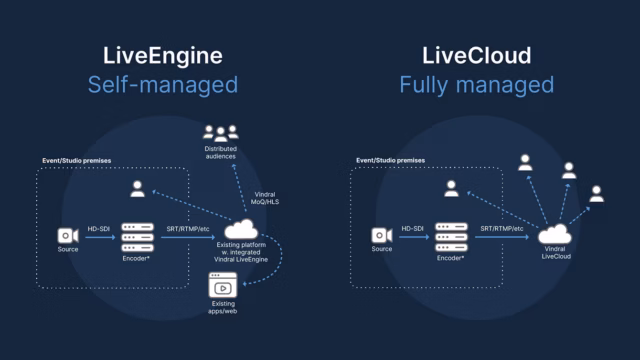 Vindral LiveEngine, Vindral LiveCloud