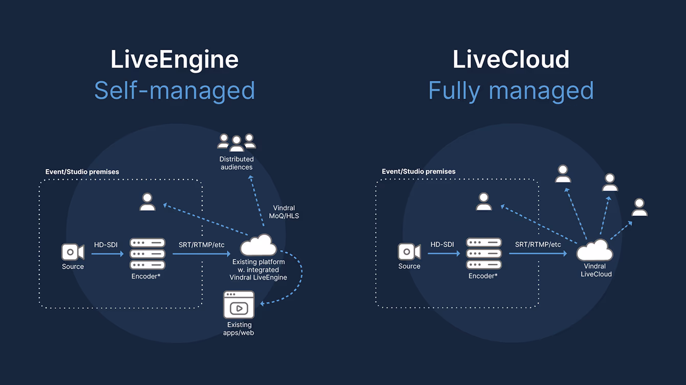 Vindral LiveEngine, Vindral LiveCloud