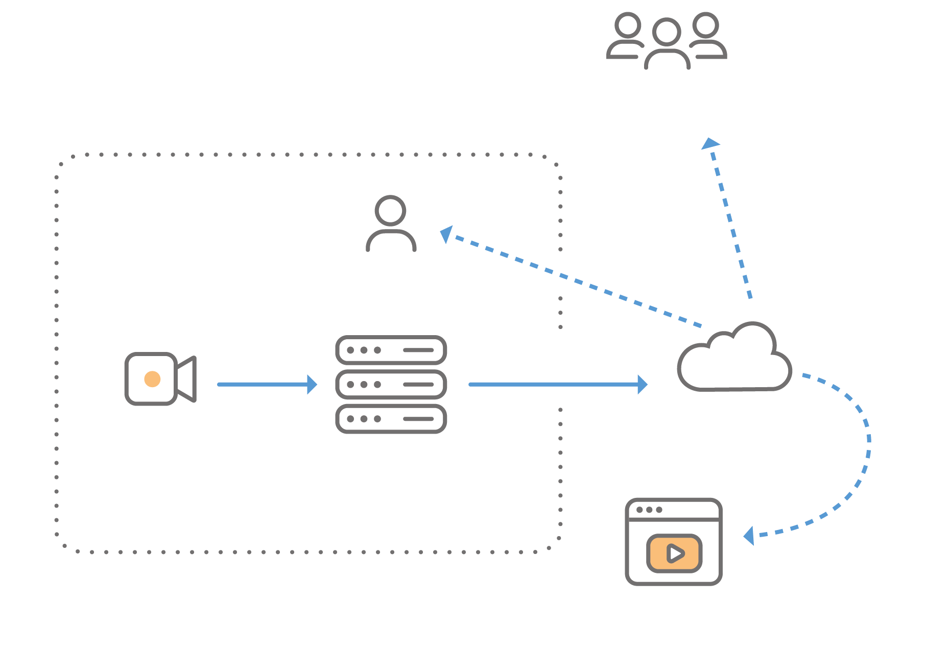 Self-managed live streaming.